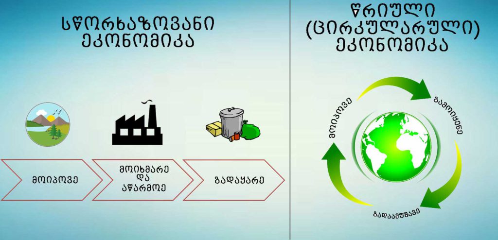 წრიული ეკონომიკა