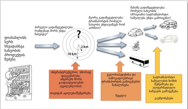 მდგრადი ტრანსპორტი