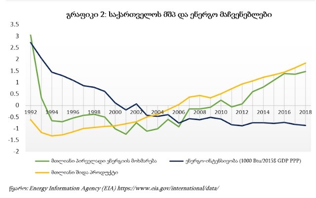 საქართველოს მშპ
